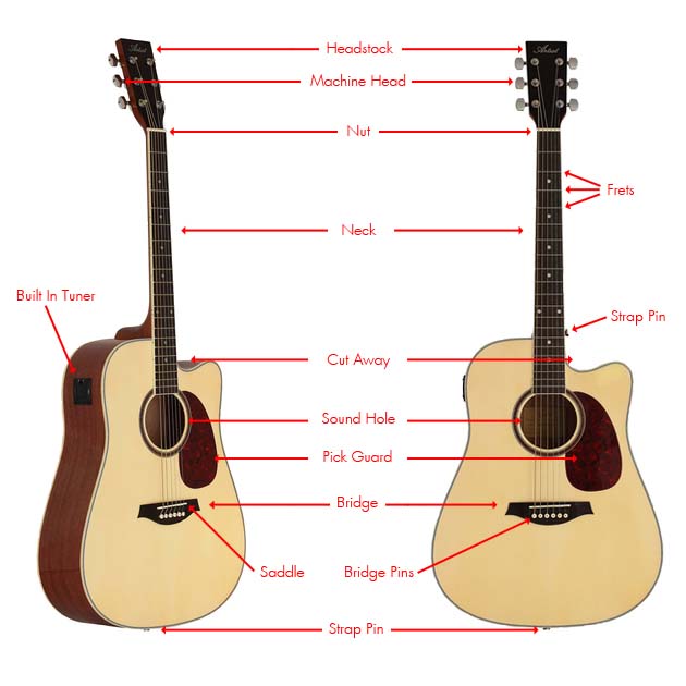 What the Parts of a Guitar? – Guitars